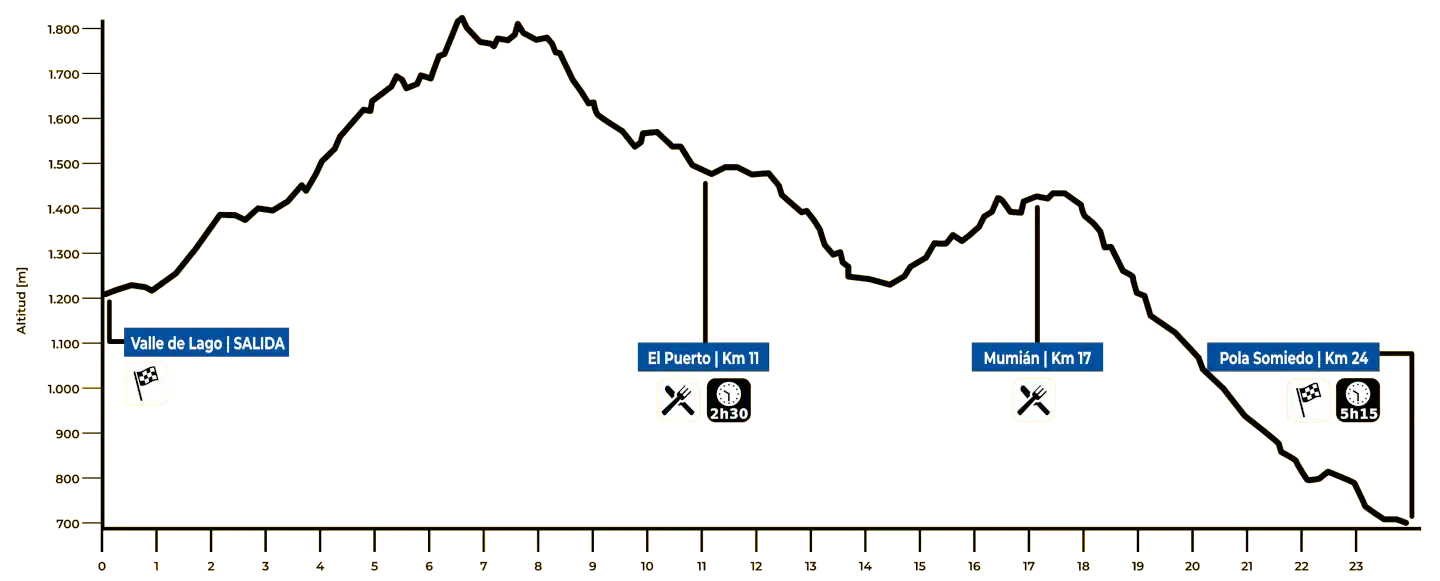 Perfil del recorrido de EDP DesafiOSOmiedo 2026