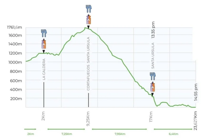 Perfil del recorrido de BlueTrail Tenerife 2024