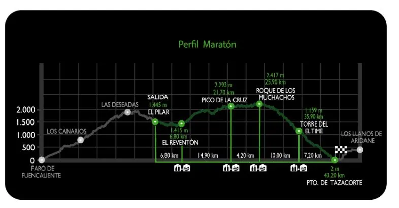Perfil del recorrido de Transvulcania 2025