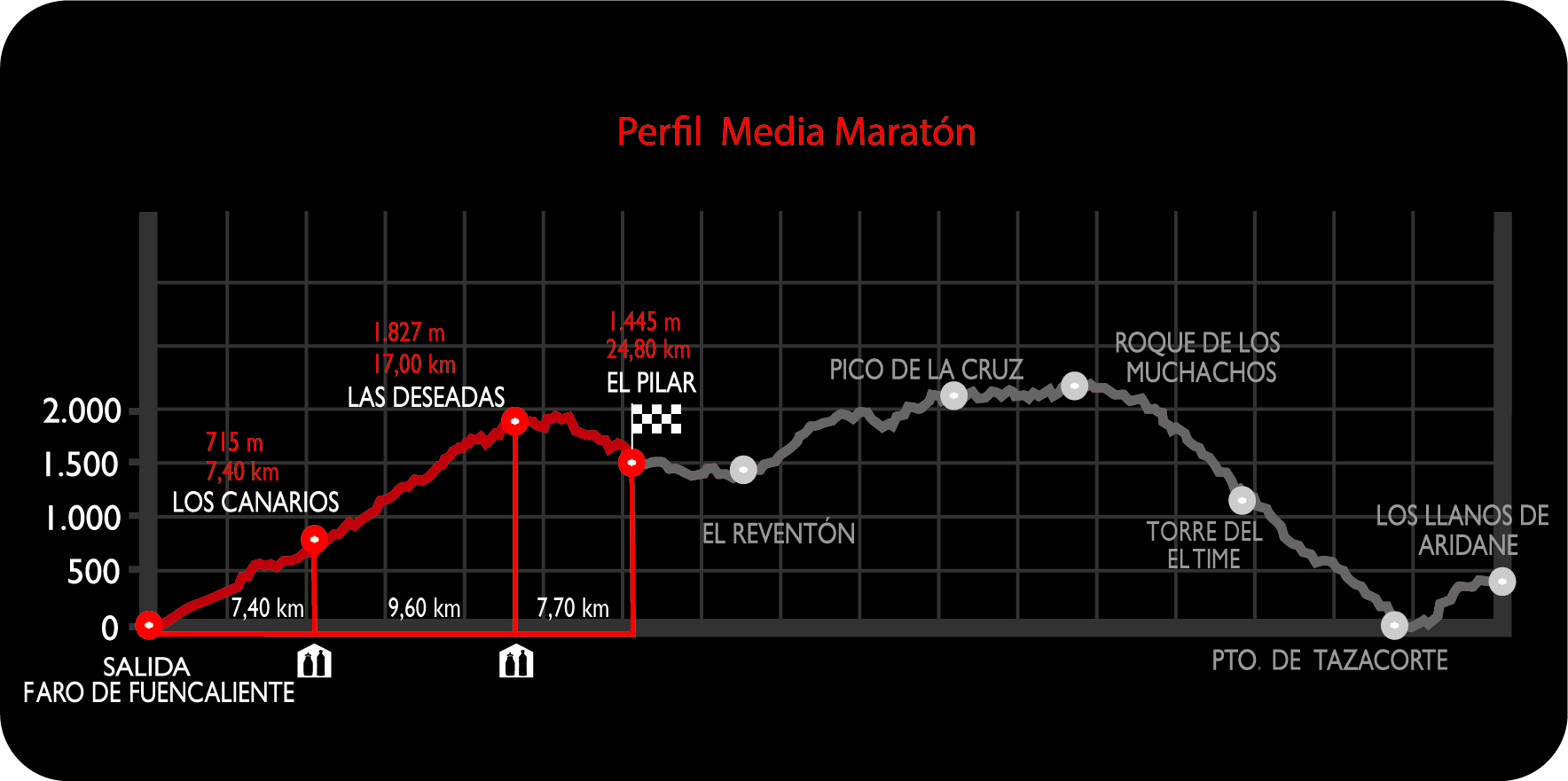 Perfil del recorrido de Transvulcania 2026